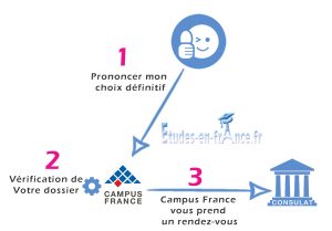 Finaliser la procédure Campus France
